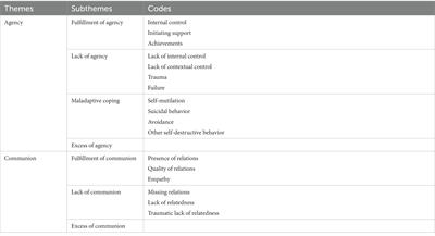 Life stories of patients with personality disorders before and after treatment: Change and stability in agency and communion